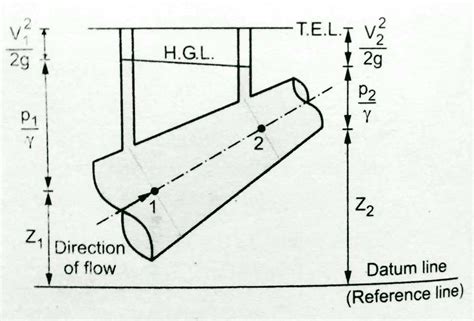 Explain hydraulic grade line and total energy line .
